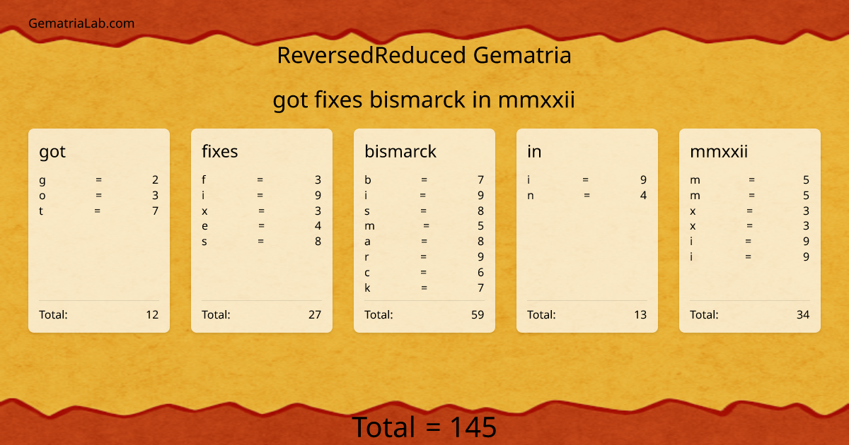 got fixes bismarck in mmxxii in reversedReduced Gematria